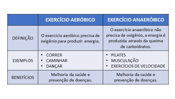 Qual a diferença entre exercício aeróbico e anaeróbico * sua resposta?